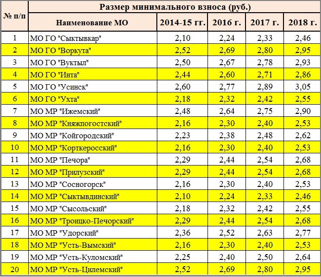 Взнос на капремонт в 2024 году