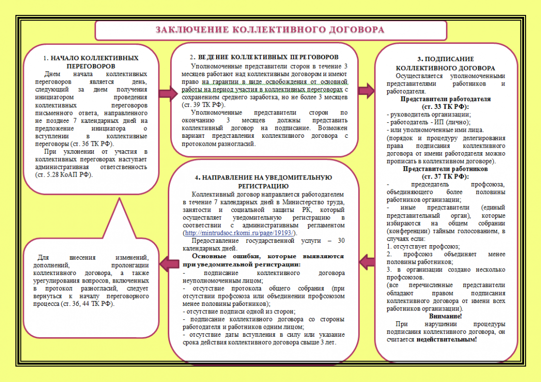 Коллективный договор заключается на лет. Схема заключения коллективного договора. Коллективные договоры и соглашения порядок заключения. Коллективный договор порядок действия. Блок схема заключения коллективного договора.